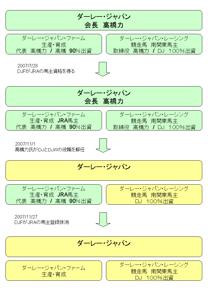 ダーレー・ジャパン図