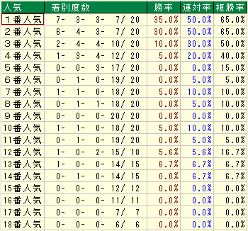 天皇賞（春）　過去２０年人気別成績