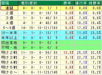 天皇賞（春）　過去２０年レース間隔別成績