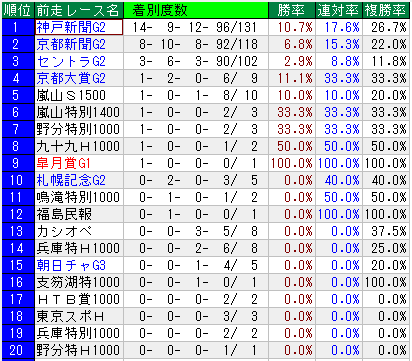 菊花賞　過去31年の前走レース成績
