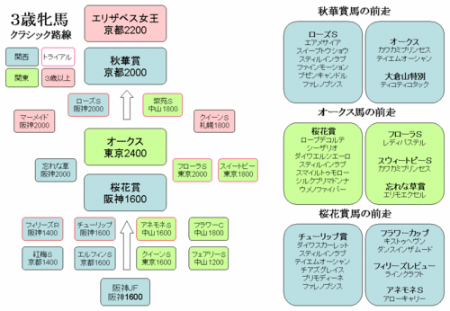 ３歳牝馬クラシック路線図