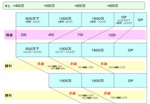 降級ルール図