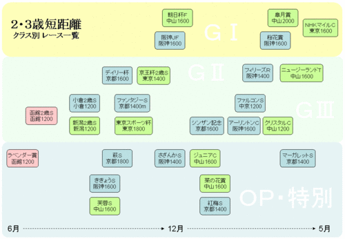 ２・３歳短距離レース路線図