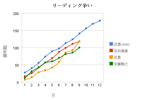 騎手リーディング争い