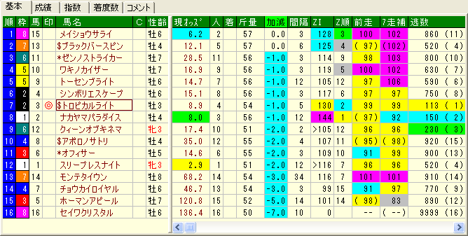 ペルセウスＳ　その他ランク画面