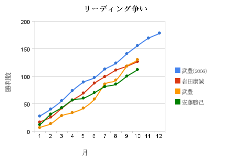 騎手リーディング争い