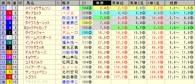 有馬記念の前日オッズ 単勝人気順
