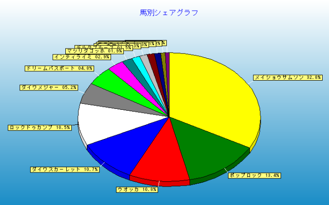 有馬記念の前日オッズ　単勝シェア