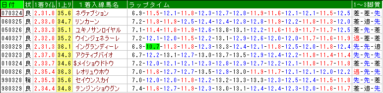 日経賞の過去のラップ