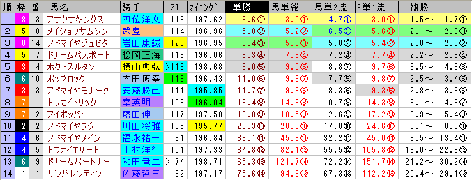 天皇賞春の前日オッズ