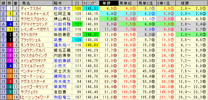 日本ダービーの前日オッズ
