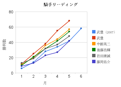 ５月現在の騎手リーディング