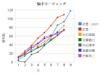 騎手リーディング グラフ