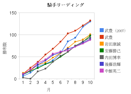 騎手リーディング