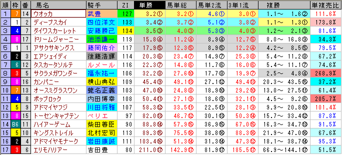 天皇賞（秋）の前売りオッズ