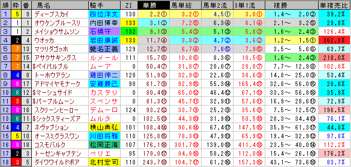 ジャパンカップの前売りオッズ