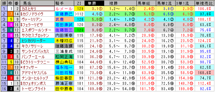 フェブラリーSの前日オッズ