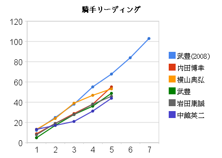 騎手リーディング