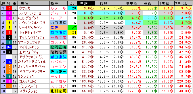 ジャパンカップの前売りオッズ