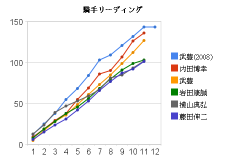 騎手リーディング争い