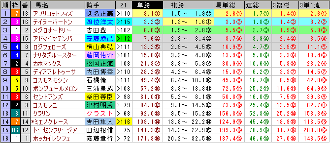 フェアリーSの前日オッズ