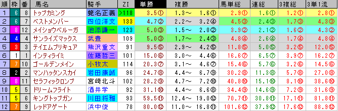 日経新春杯の前日オッズ