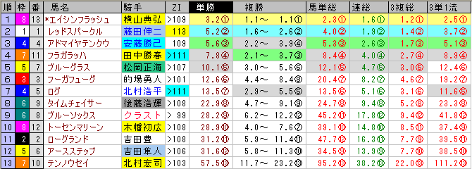 京成杯の前日オッズ