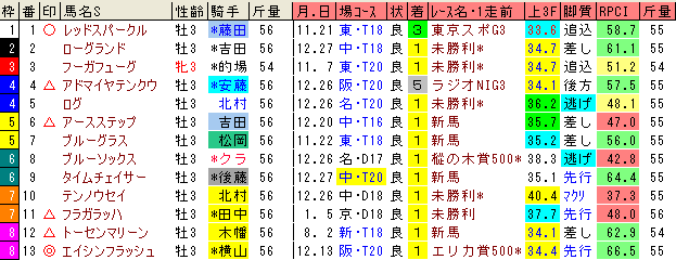 京成杯の予想