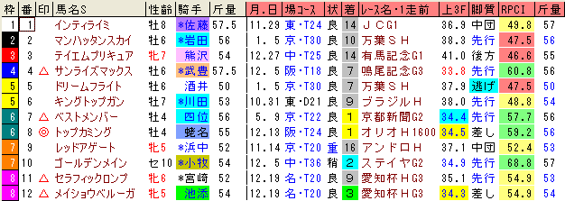日経新春杯の予想