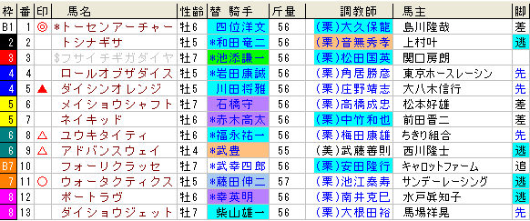 平安Ｓの予想