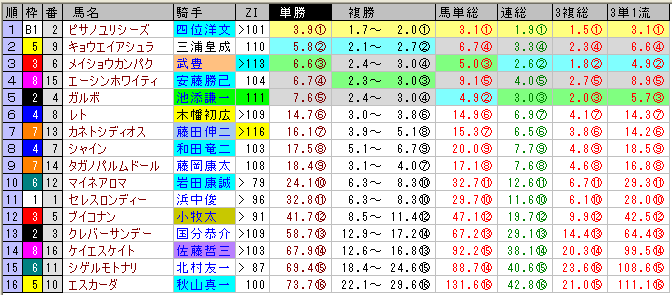 シンザン記念の前日オッズ