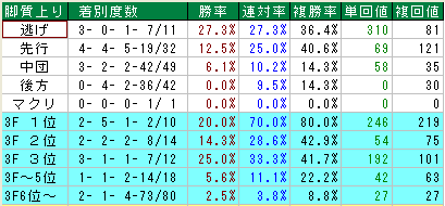 中山記念　過去１０年の脚質データ