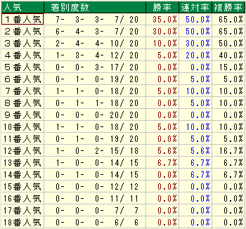 天皇賞(春) 過去20年人気別成績