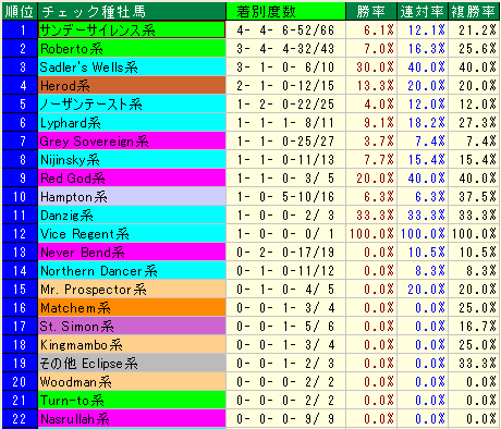 天皇賞(春) 過去20年血統別成績