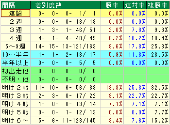 天皇賞(春) 過去20年レース間隔別成績