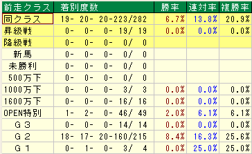 天皇賞(春) 過去20年前走クラス