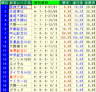 天皇賞(春) 過去20年前走レース