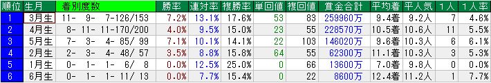 ダービー 過去28年の生年別成績