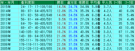 武豊 年度別成績