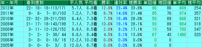 JRA年度別騎乗成績