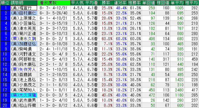 JRA調教師別成績